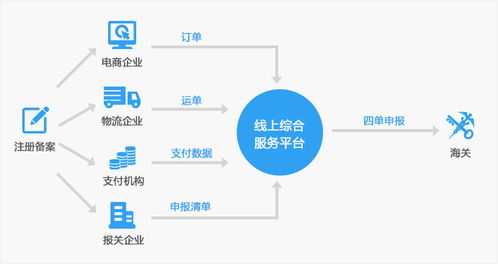 b2c業務介紹