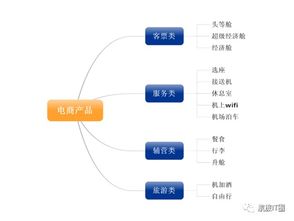 淺談航空公司電子商務的產品戰略